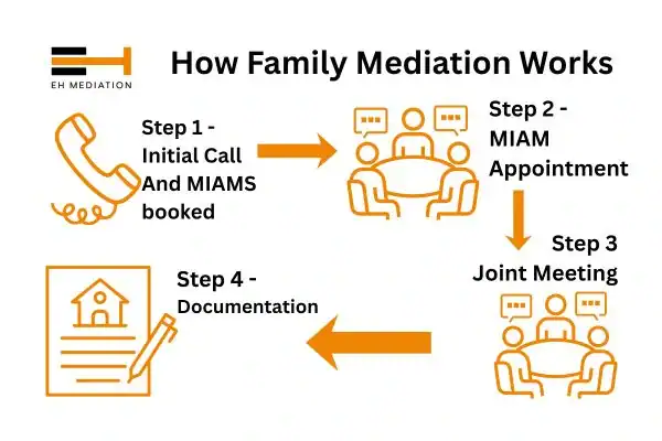 EH mediation - family mediation Birtley process
